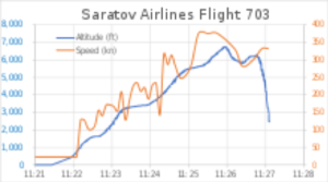 Saratov Airlines Flight 703 Altitude Graph