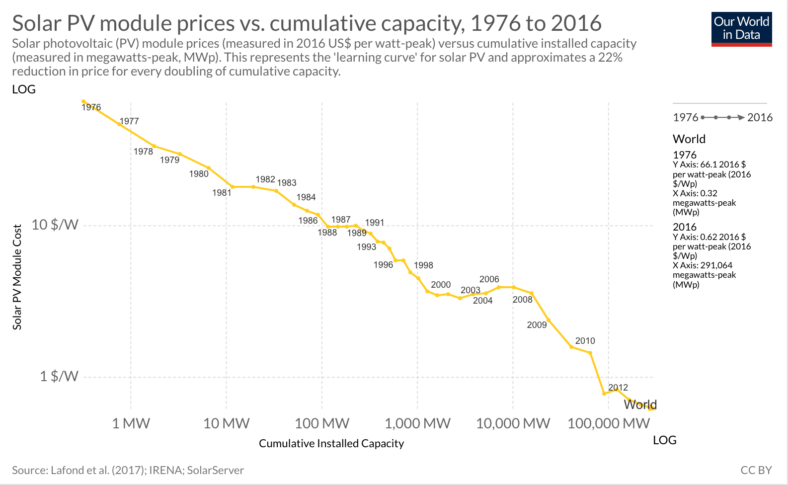 Solar PV module prices vs cumulative capacity