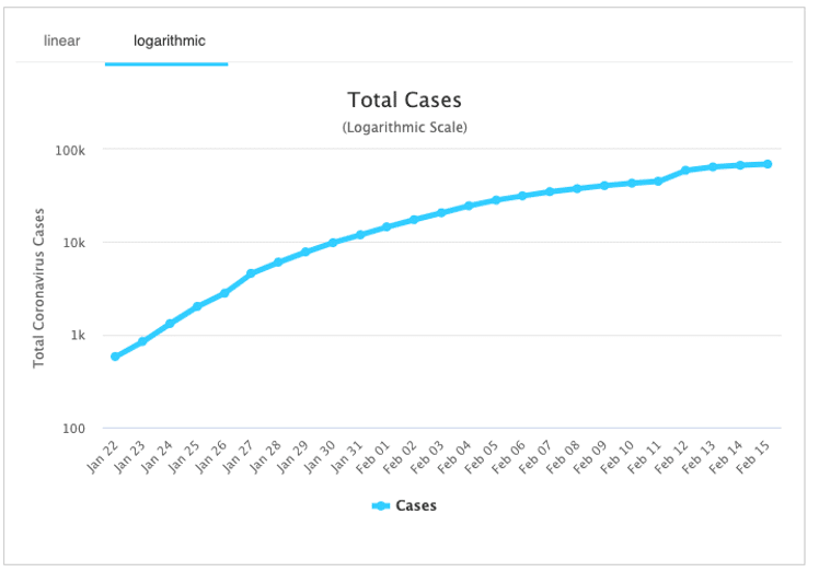 Corvid-19 Total Cases - Log Scale