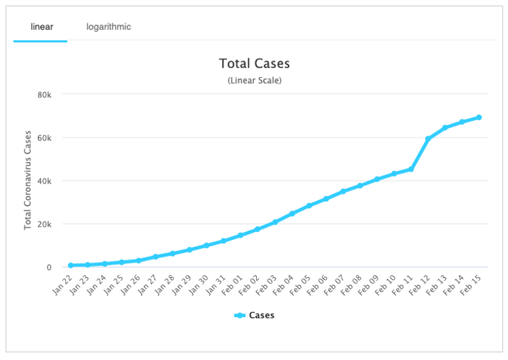 Corvid-19 Total Cases