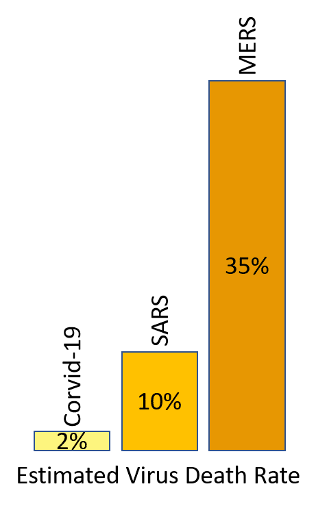 Estimated Virus Death Rate