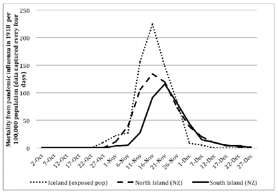 influenza, epidemic curve