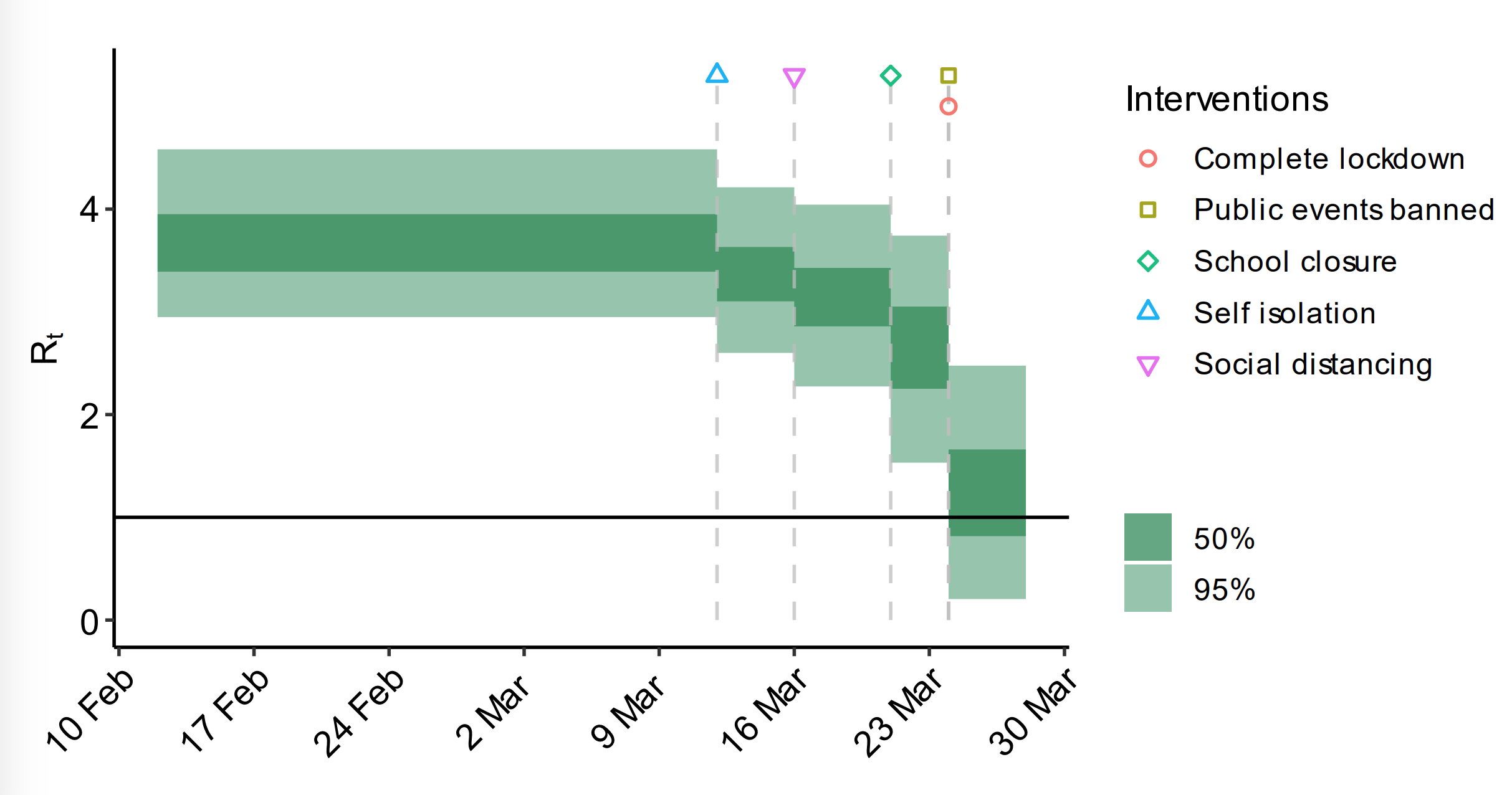 SARS-COV-2, Coranavirus, Estimates of time-varying reproduction number, dark green 50% CI, light green 95% CI in the UK. Icons are interventions shown at the time they occurred. Source:Estimating the number of infections and the impact of non-pharmaceutical interventions on COVID-19 in 11 European countries, Seth Flaxman et al, Imperial College, 30 March 2020