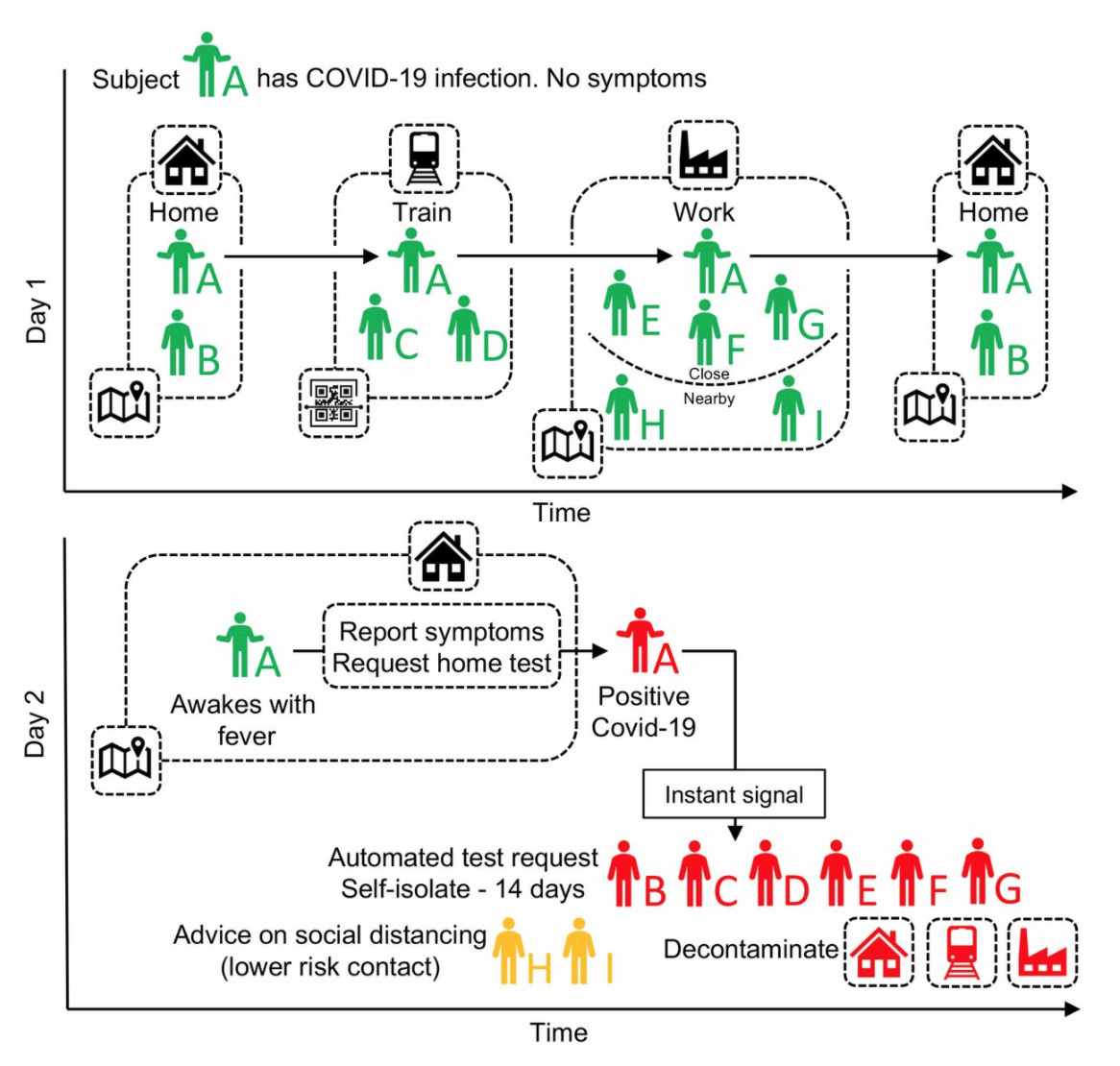 Contacts of individual A (and all individuals using the app) are traced using GPS co-localisations with other App users, supplemented by scanning QR-codes displayed on high-traffic public amenities where GPS is too coarse. Individual A requests a SARS-COV-2 test (using the app) and their positive test result triggers an instant notification to individuals who have been in close contact. The App advises isolation for the case (individual A) and quarantine of their contacts. Source: Quantifying SARS-CoV-2 transmission suggests epidemic control with digital contact tracing, Luca Ferretti et al, Science 31 Mar 2020: