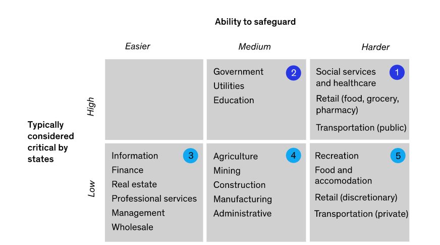 Sectors categorised by criticality and ability to safeguard. Source: Winning the (local) COVID-19 war, McKinsey 2020