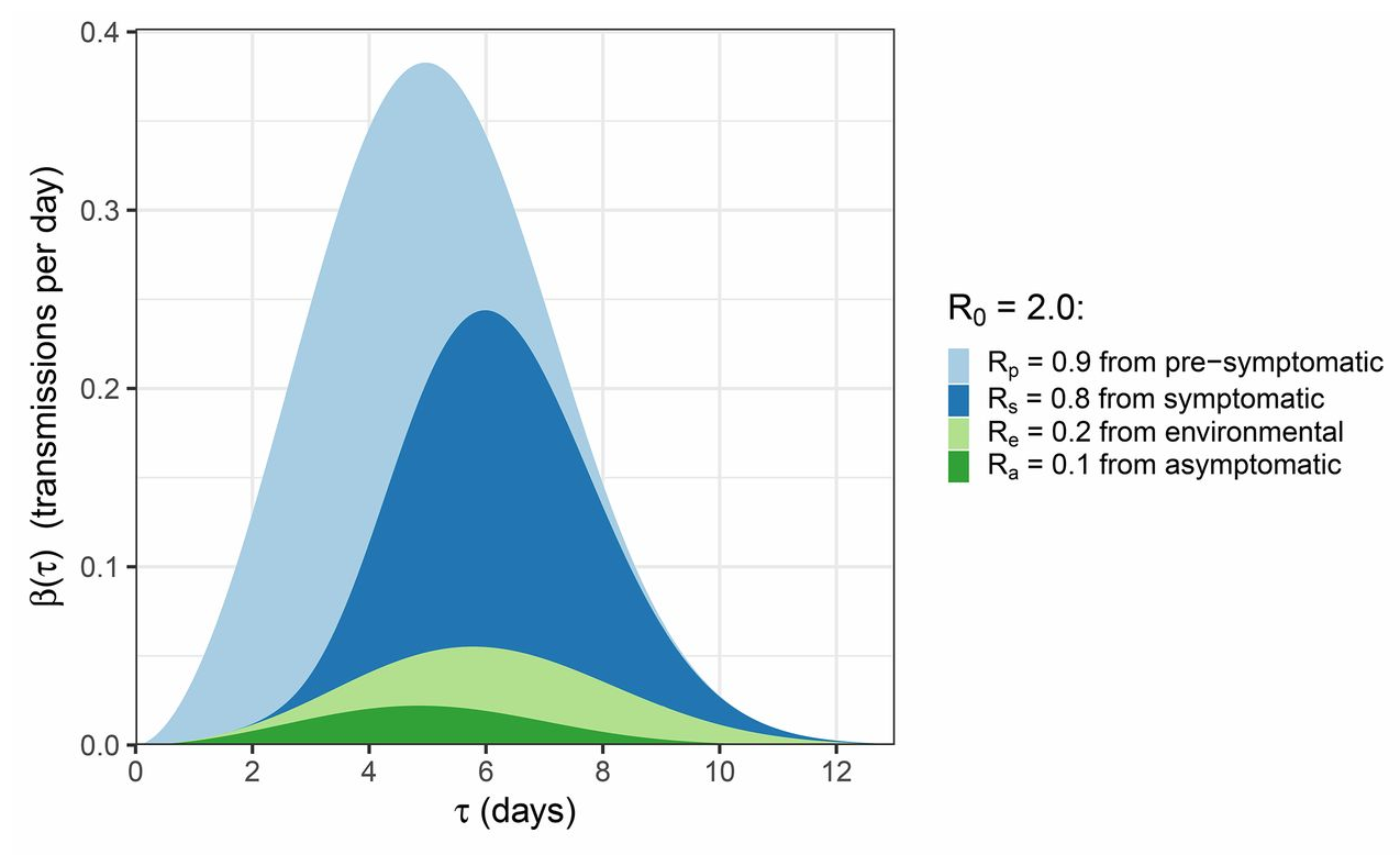 Quantifying SARS-CoV-2 transmission suggests epidemic control with digital contact tracing Luca Ferretti1,*, Chris Wymant1,*, Michelle Kendall1, Lele Zhao1, Anel Nurtay1, Lucie Abeler-Dörner1, Michael Parker2, David Bonsall1,3,†, Christophe Fraser1,4,†,‡ See all authors and affiliations Science 31 Mar 2020: eabb6936 DOI: 10.1126/science.abb6936 Our model of infectiousness. The average infectiousness (rate of infecting others), β, as a function of the amount of time since infection, τ. The total colored area found between two values of τ is the number of transmissions expected in that time window. The total colored area over all values of τ is the number of transmissions expected over the full course of one infection, i.e., the basic reproduction number R0. The different colors indicate the contributions of the four routes of transmission (stacked on top of one another), so that the total area of one color over all values of τ is the average number of transmissions via that route over the whole course of infection: RP, RS, RE, and RA for pre-symptomatic, symptomatic, environmentally mediated, and asymptomatic transmission respectively. Values are rounded to one decimal place. Stopping disease spread requires reduction of R to less than 1: blocking transmission, from whatever combination of colors and values of τ we can achieve, such that the total area is halved.