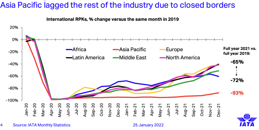 Recovery of international travel in the aviation market in the Asia-Pacific lags other regions (Source: IATA)